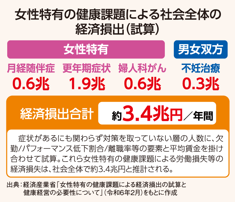 女性特有の健康課題による社会全体の経済損出（試算）