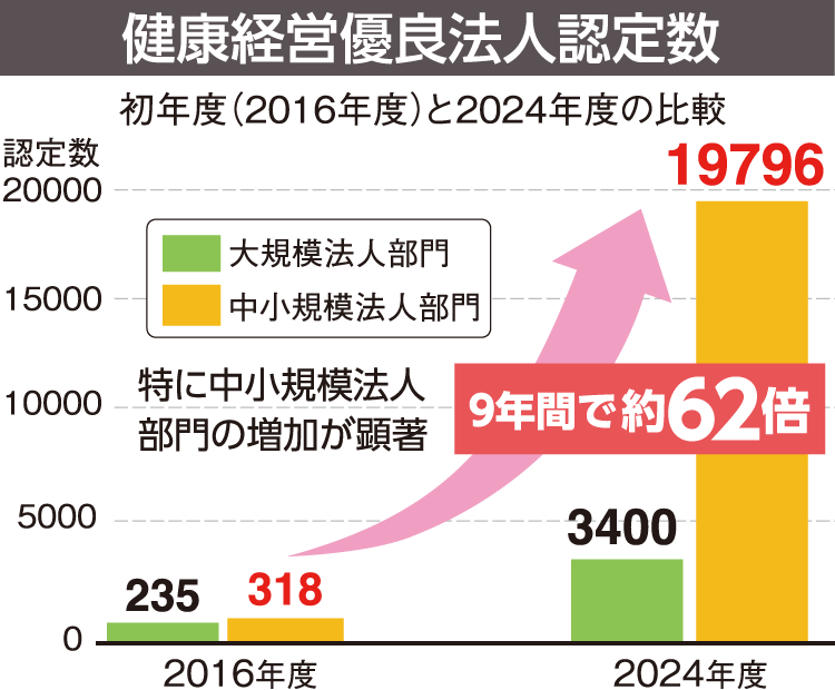 健康経営優良法人認定数