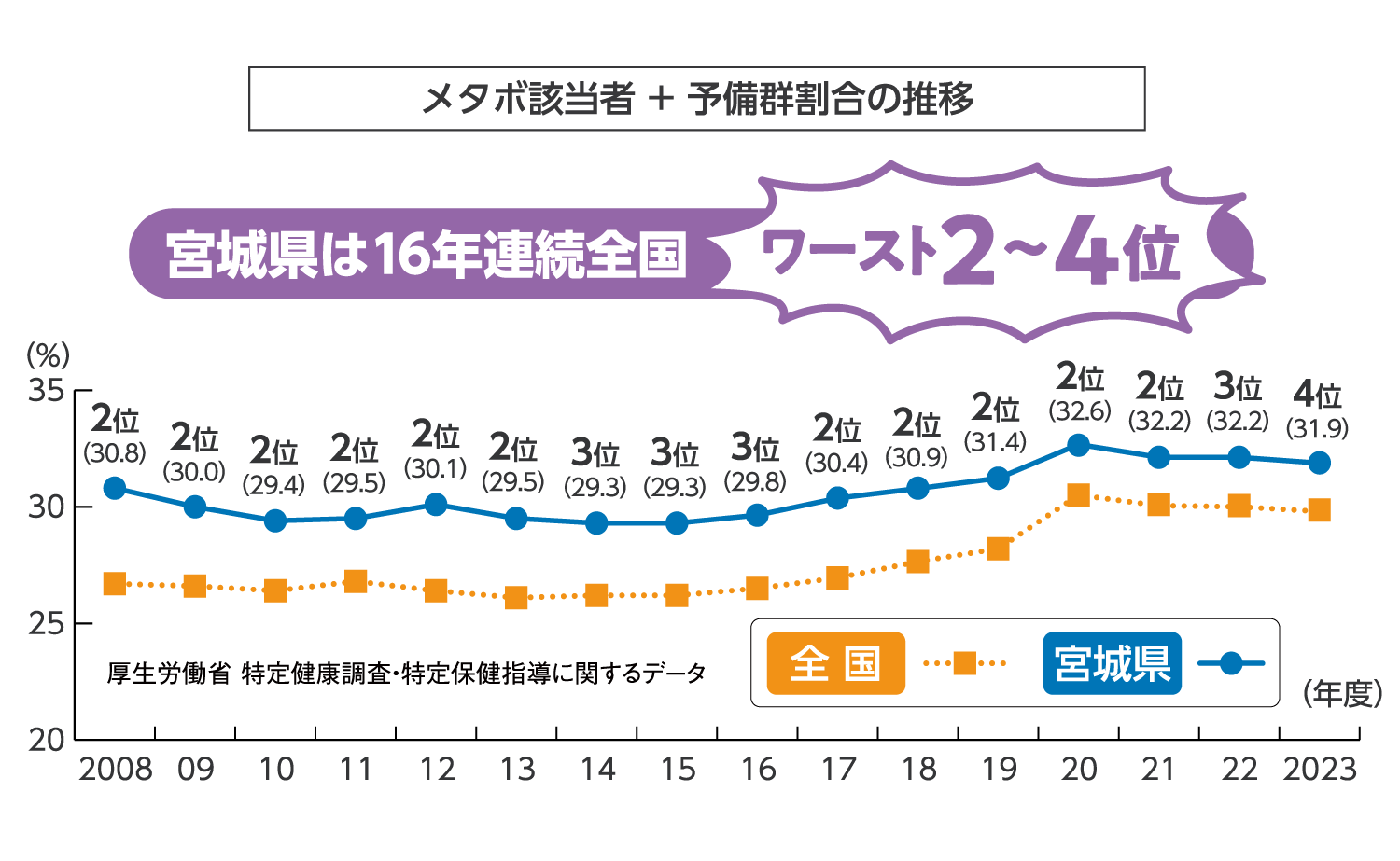 メタボ該当者＋予備群割合の推移