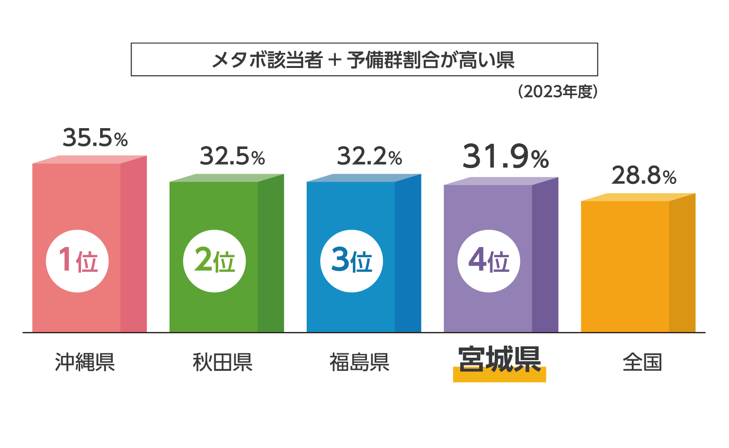 メタボ予備群、該当者割合が高い県（ワースト3）