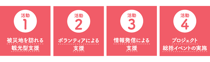 【活動1】被災地を訪れる観光型支援 【活動2】ボランティアによる支援 【活動3】情報発信による支援 【活動4】プロジェクト総括イベントの実施