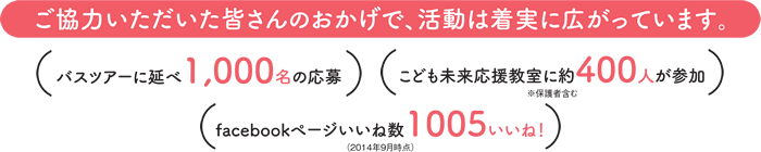 ご協力いただいた皆さんのおかげで、活動は着実に広がっています。　バスツアーに延べ1,000名の応募　こども未来応援教室に約400人が参加　※保護者含む　facebookページいいね数1005いいね！（2014年9月時点）