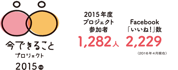 2015年度プロジェクト参加者 1,282人 Facebook「いいね!」数 2,229(2016年4月現在)