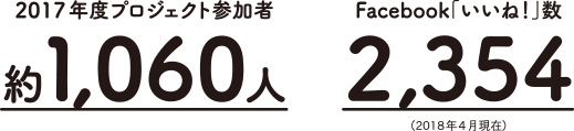 2017年度プロジェクト参加者約1,060人、Facebook「いいね！」数2,354（2018年4月現在）