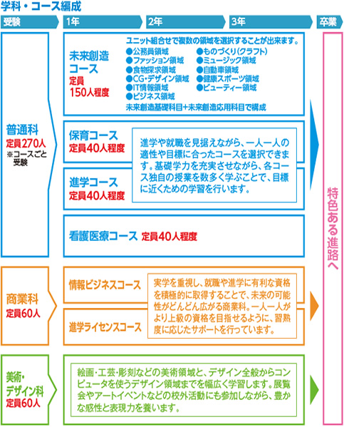 2022年度　学科・コース