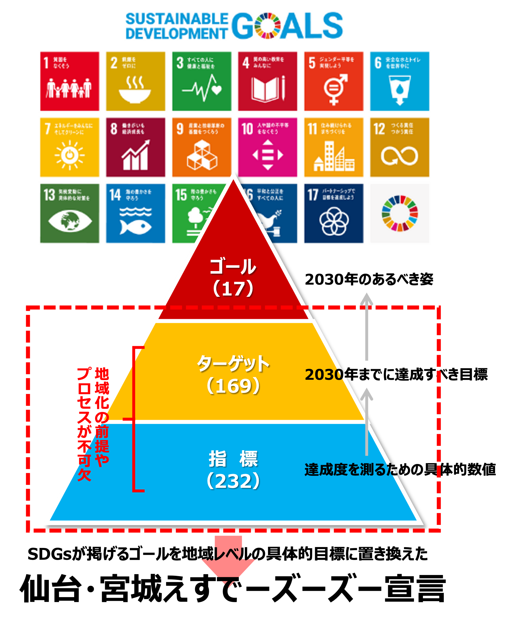 SDGs図