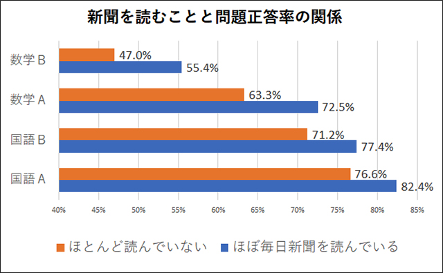 グラフ